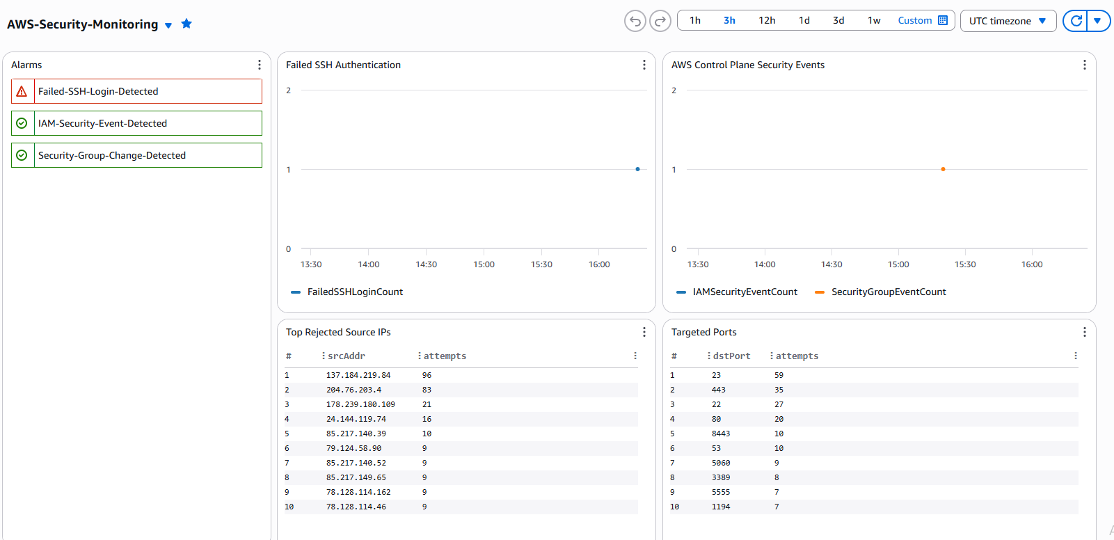AWS Security Monitoring CloudWatch dashboard